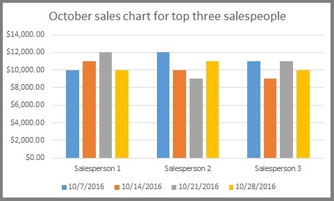 October sales chart for top three salespeople. Details in text following the chart: